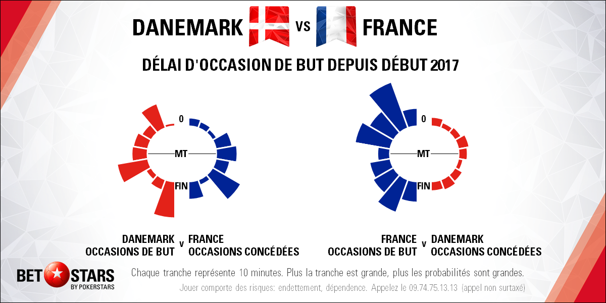Denmark v France - TimingFR